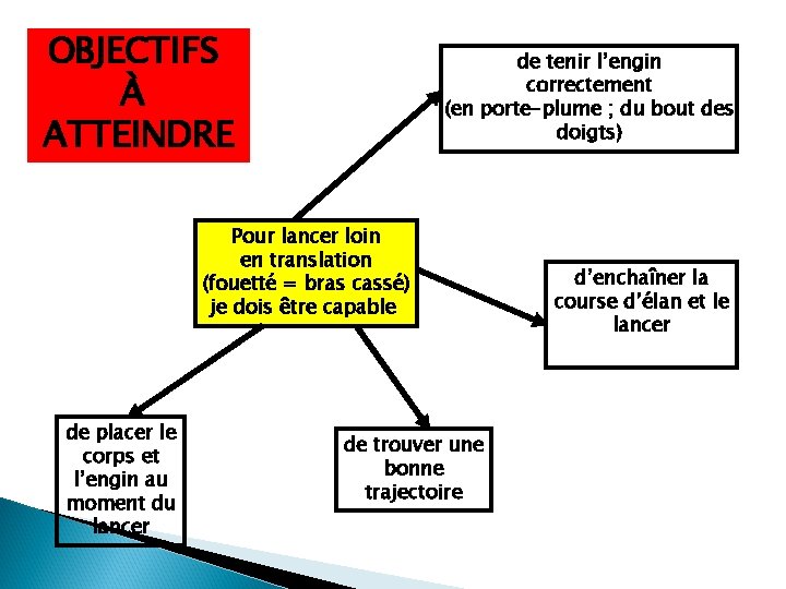 OBJECTIFS À ATTEINDRE de tenir l’engin correctement (en porte-plume ; du bout des doigts)