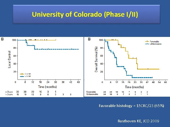 University of Colorado (Phase I/II) Favorable histology = 15 CRC/23 (65%) Rusthoven KE, JCO