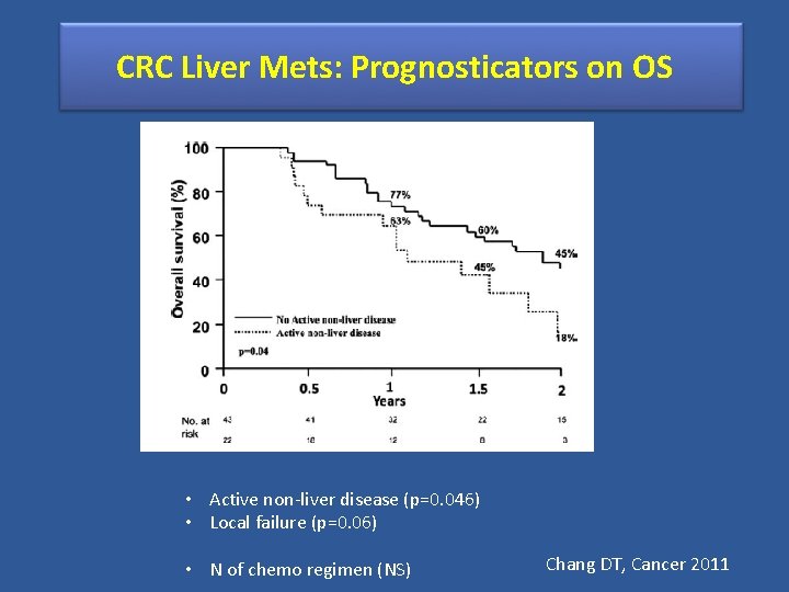CRC Liver Mets: Prognosticators on OS • Active non-liver disease (p=0. 046) • Local