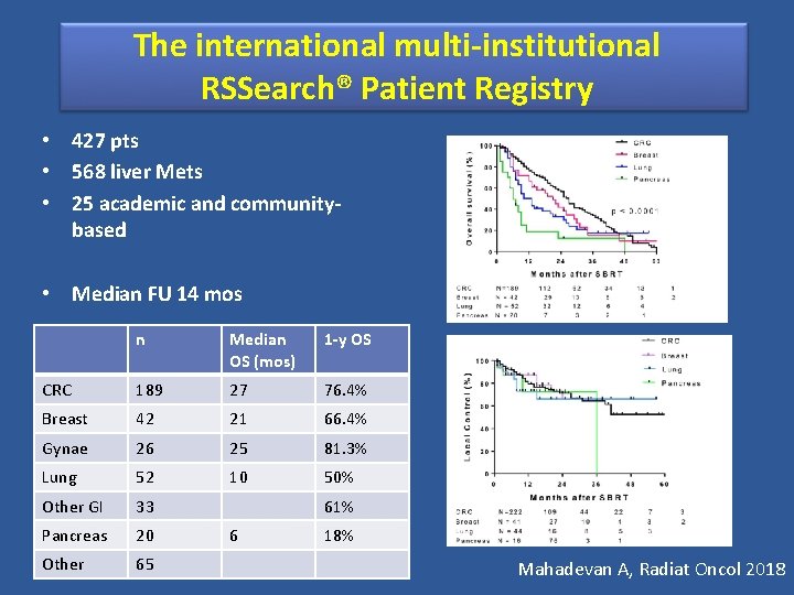 The international multi-institutional RSSearch® Patient Registry • 427 pts • 568 liver Mets •