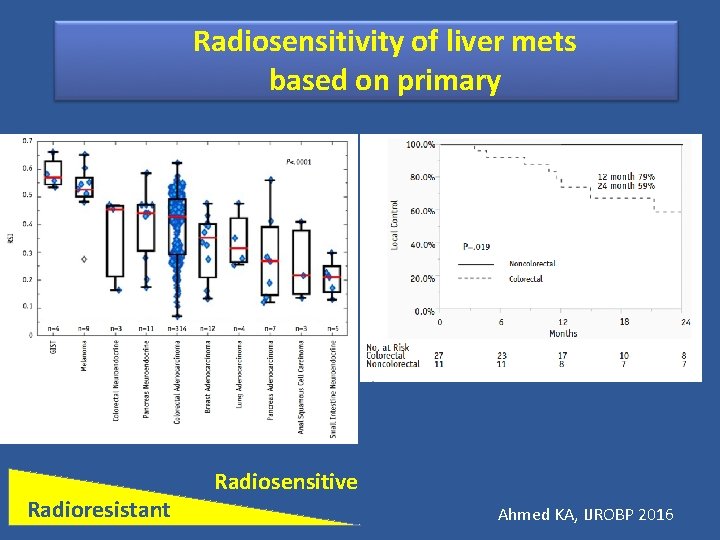 Radiosensitivity of liver mets based on primary Radioresistant Radiosensitive Ahmed KA, IJROBP 2016 