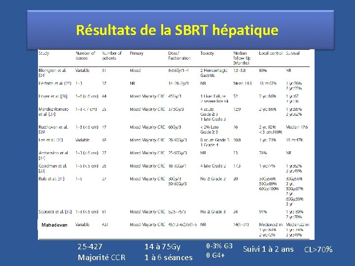 Résultats de la SBRT hépatique Mahadevan 25 -427 Majorité CCR 14 à 75 Gy
