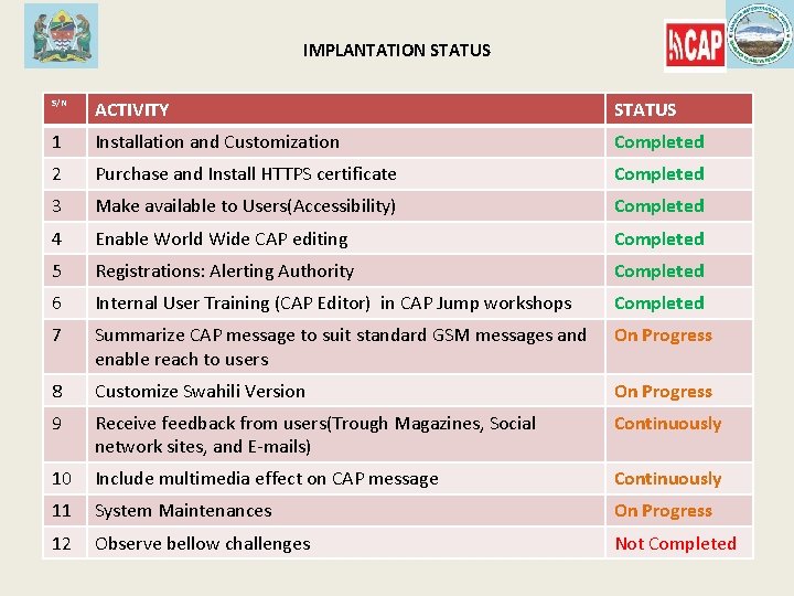 IMPLANTATION STATUS S/N ACTIVITY STATUS 1 Installation and Customization Completed 2 Purchase and Install IMPLANTATION STATUS S/N ACTIVITY STATUS 1 Installation and Customization Completed 2 Purchase and Install