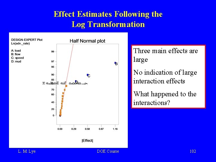 Effect Estimates Following the Log Transformation Three main effects are large No indication of