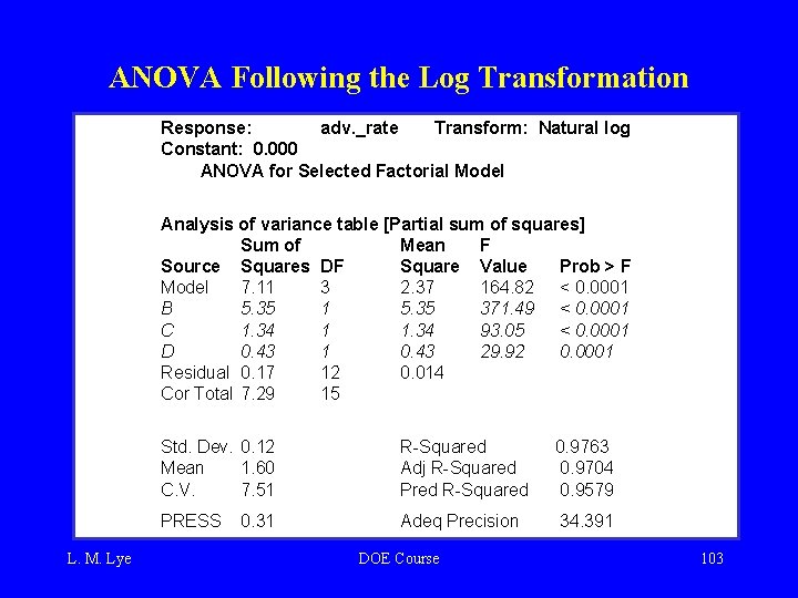 ANOVA Following the Log Transformation Response: adv. _rate Transform: Natural log Constant: 0. 000