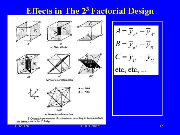 Effects in The 23 Factorial Design L. M. Lye DOE Course 16 
