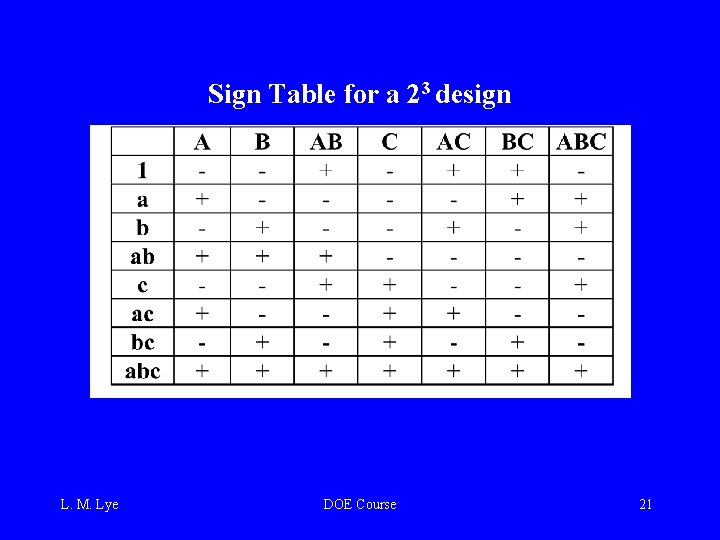 Sign Table for a 23 design L. M. Lye DOE Course 21 
