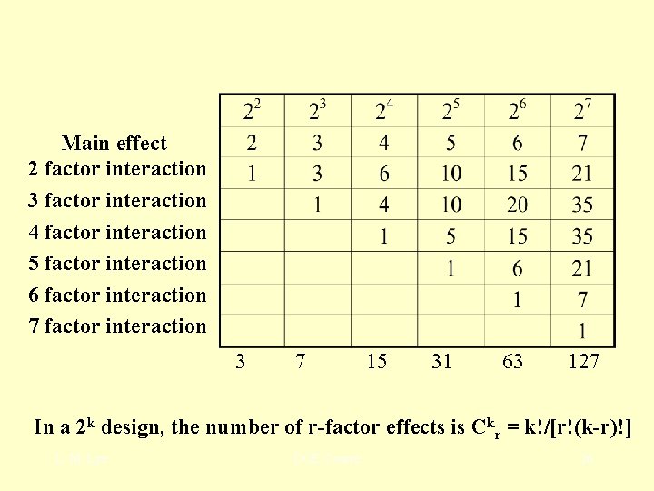 Main effect 2 factor interaction 3 factor interaction 4 factor interaction 5 factor interaction