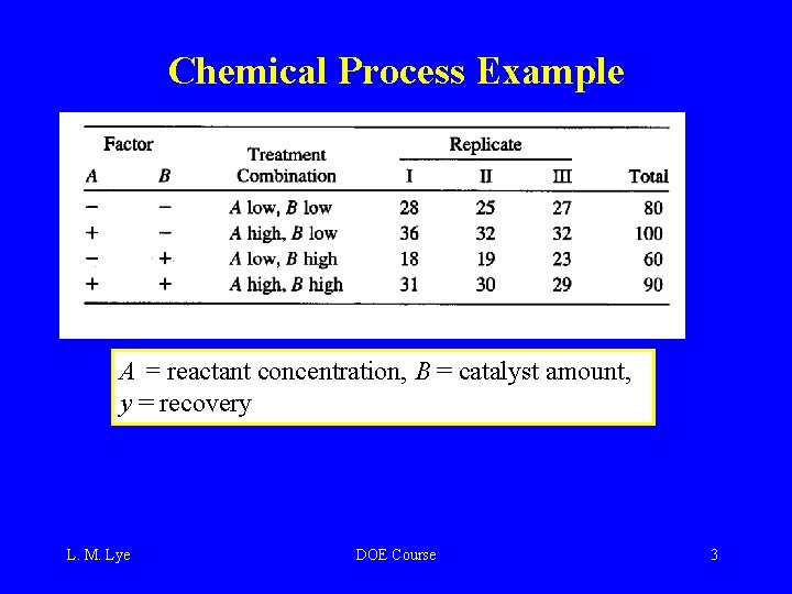 Chemical Process Example A = reactant concentration, B = catalyst amount, y = recovery