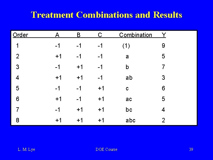 Treatment Combinations and Results Order A B C 1 -1 -1 -1 (1) 9