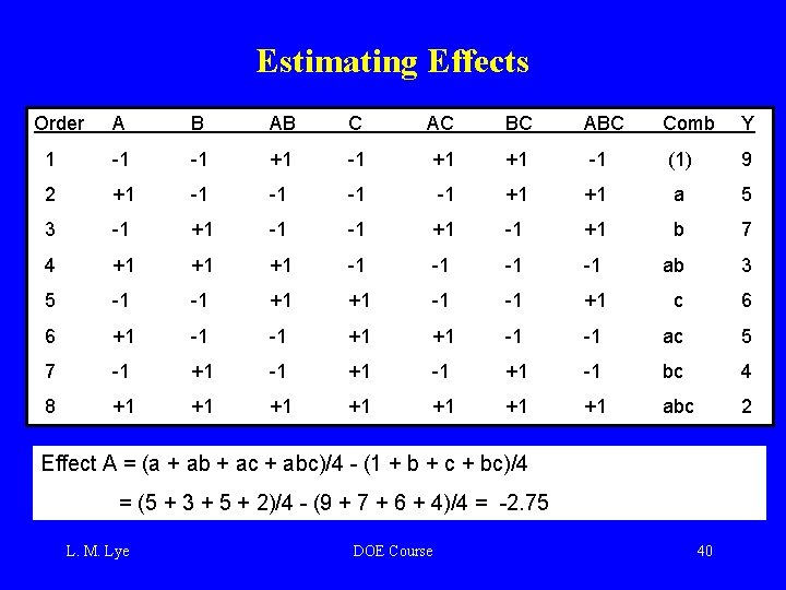 Estimating Effects Order A B AB C AC BC ABC Comb Y 1 -1