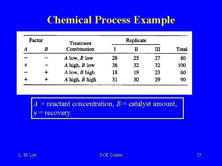 Chemical Process Example A = reactant concentration, B = catalyst amount, y = recovery