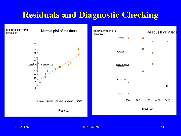 Residuals and Diagnostic Checking L. M. Lye DOE Course 64 