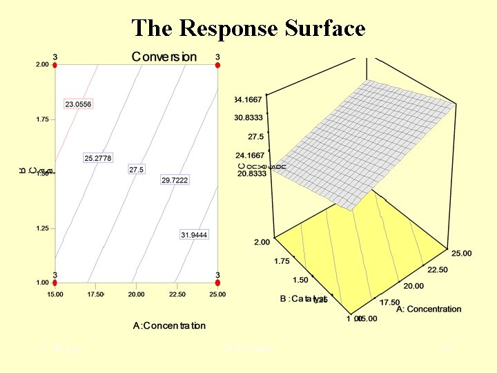 The Response Surface L. M. Lye DOE Course 65 