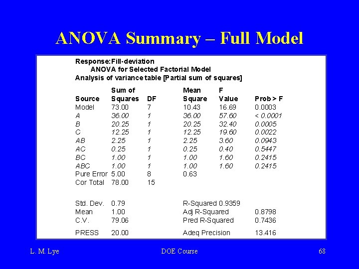ANOVA Summary – Full Model Response: Fill-deviation ANOVA for Selected Factorial Model Analysis of