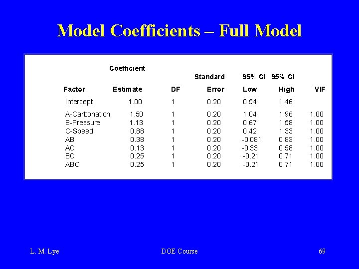 Model Coefficients – Full Model Coefficient Standard Factor L. M. Lye Estimate 95% CI
