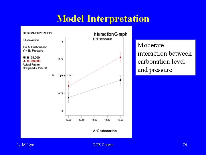 Model Interpretation Moderate interaction between carbonation level and pressure L. M. Lye DOE Course