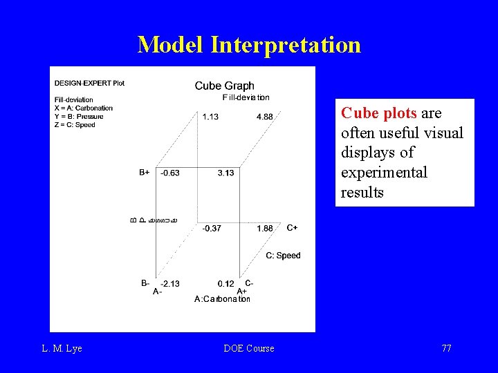 Model Interpretation Cube plots are often useful visual displays of experimental results L. M.