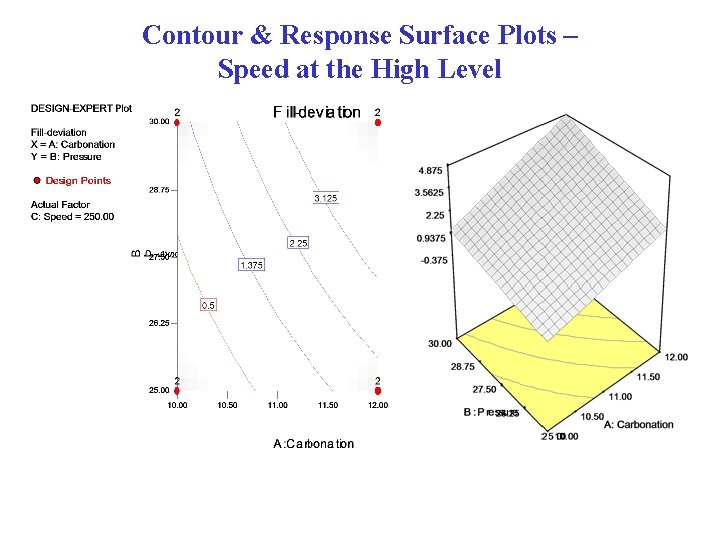 Contour & Response Surface Plots – Speed at the High Level L. M. Lye