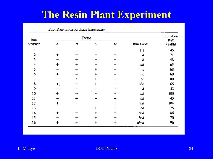 The Resin Plant Experiment L. M. Lye DOE Course 84 