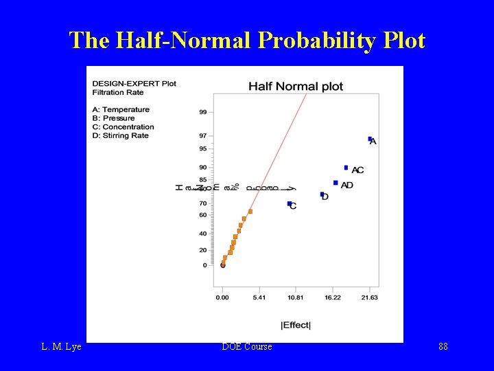 The Half-Normal Probability Plot L. M. Lye DOE Course 88 