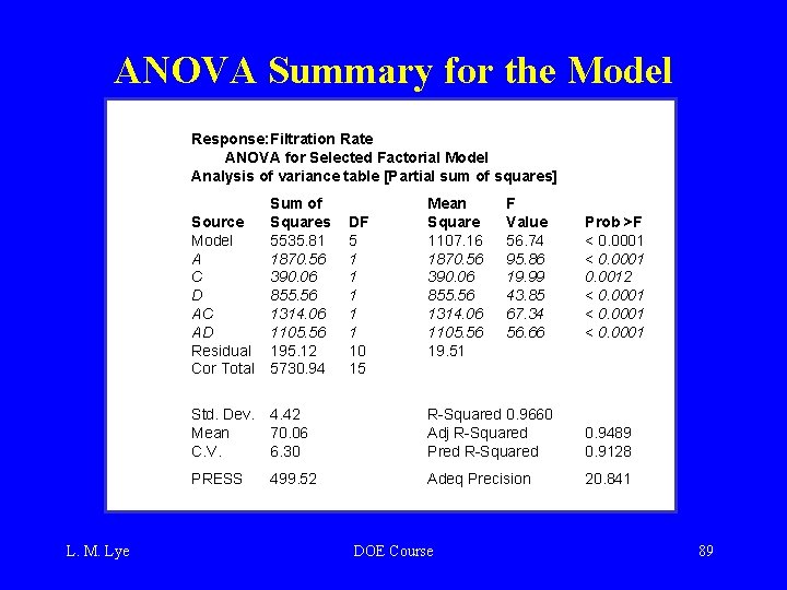 ANOVA Summary for the Model Response: Filtration Rate ANOVA for Selected Factorial Model Analysis