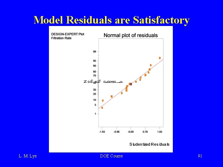 Model Residuals are Satisfactory L. M. Lye DOE Course 91 