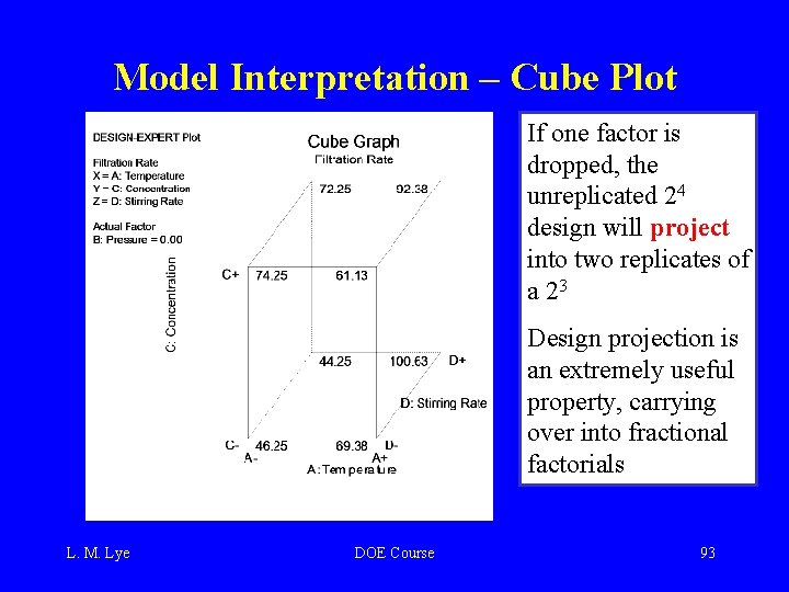 Model Interpretation – Cube Plot If one factor is dropped, the unreplicated 24 design