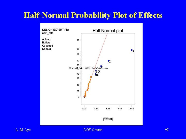 Half-Normal Probability Plot of Effects L. M. Lye DOE Course 97 