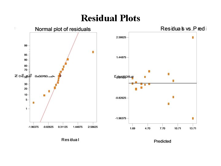 Residual Plots L. M. Lye DOE Course 98 