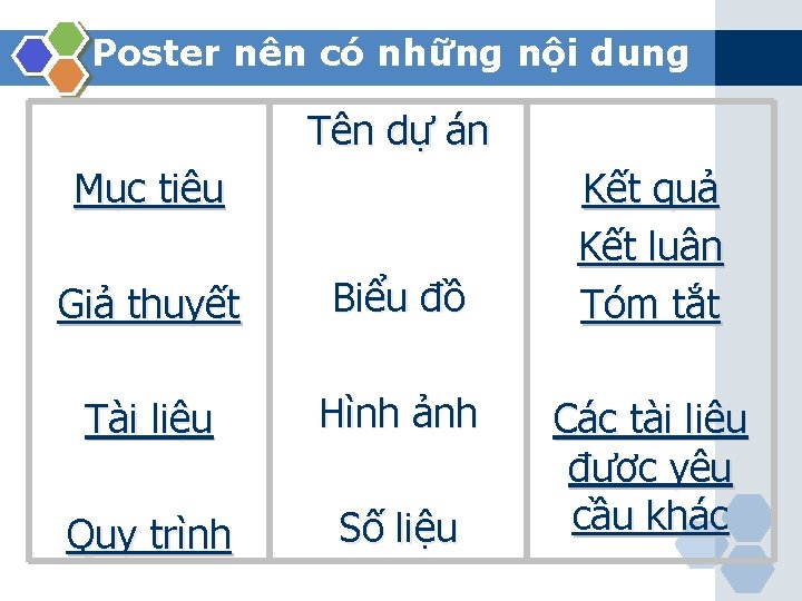 Poster nên có những nội dung Tên dự án Mục tiêu Giả thuyết Biểu