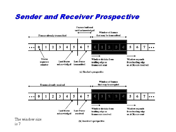 Sender and Receiver Prospective The window size is 7 