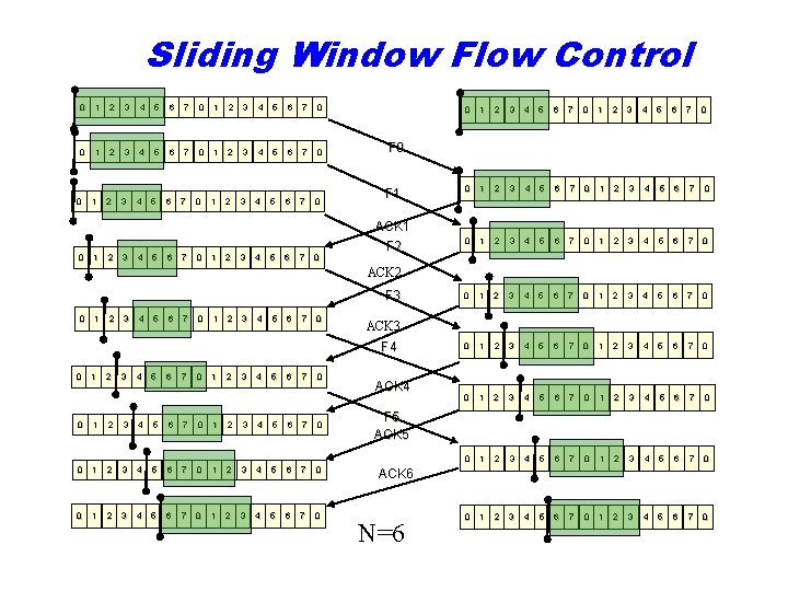 Sliding Window Flow Control 0 1 2 3 4 5 6 7 0 3