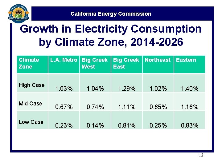 California Energy Commission Growth in Electricity Consumption by Climate Zone, 2014 -2026 Climate Zone