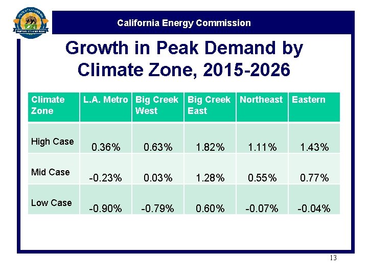California Energy Commission Growth in Peak Demand by Climate Zone, 2015 -2026 Climate Zone