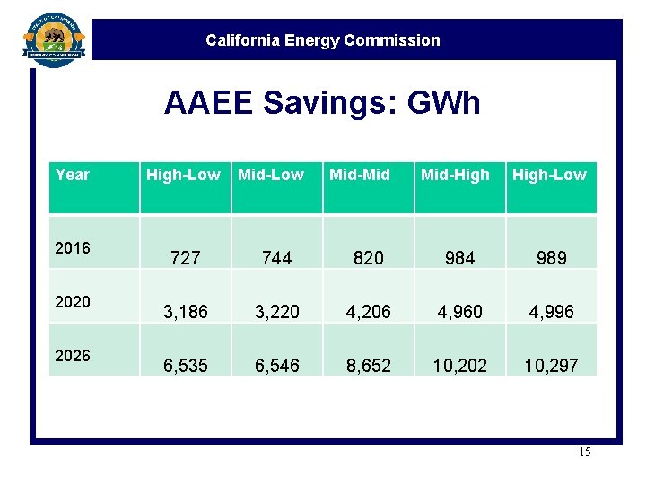 California Energy Commission AAEE Savings: GWh Year 2016 2020 2026 High-Low Mid-Mid Mid-High-Low 727