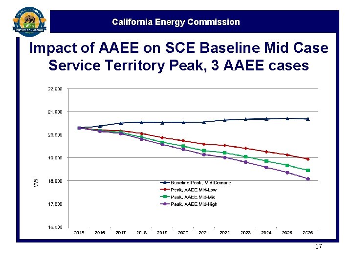 California Energy Commission Impact of AAEE on SCE Baseline Mid Case Service Territory Peak,