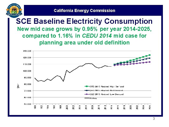 California Energy Commission SCE Baseline Electricity Consumption New mid case grows by 0. 95%