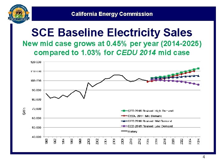 California Energy Commission SCE Baseline Electricity Sales New mid case grows at 0. 45%