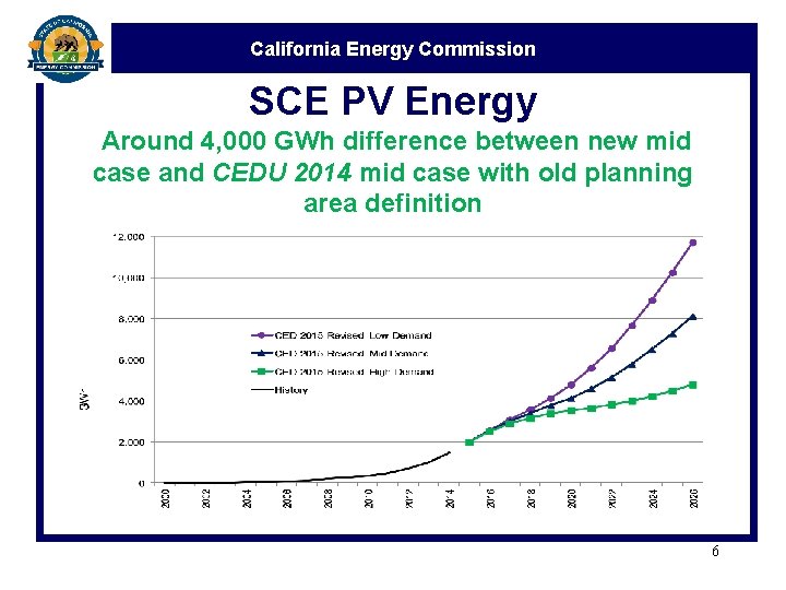 California Energy Commission SCE PV Energy Around 4, 000 GWh difference between new mid