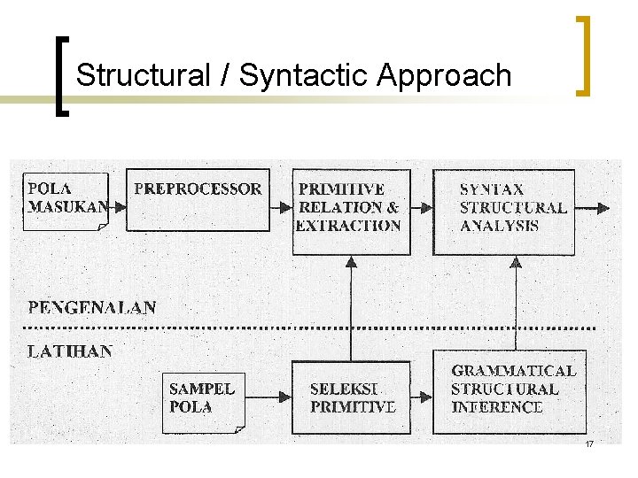 Structural / Syntactic Approach 17 