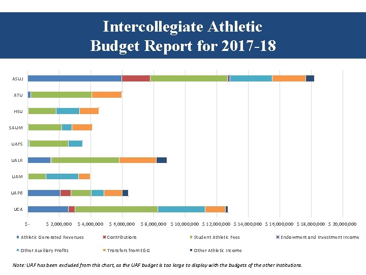 Intercollegiate Athletic Budget Report for 2017 -18 ASUJ ATU HSU SAUM UAFS UALR UAM