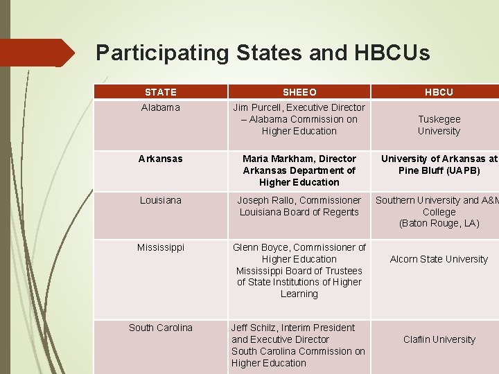 Participating States and HBCUs STATE SHEEO HBCU Alabama Jim Purcell, Executive Director – Alabama