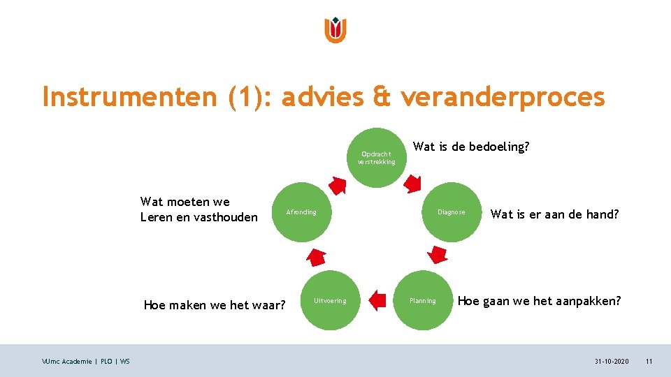 Instrumenten (1): advies & veranderproces Opdracht verstrekking Wat moeten we Leren en vasthouden Hoe