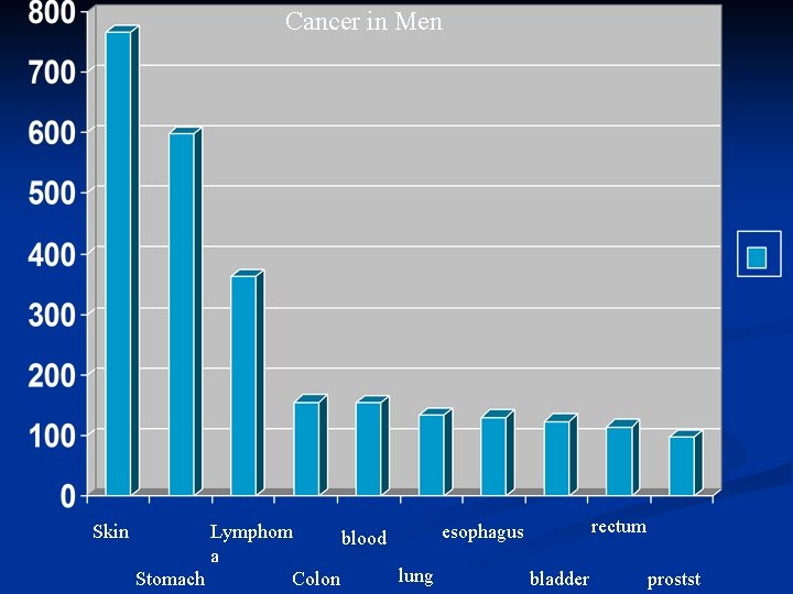 Cancer in Men Skin rectum Lymphom esophagus blood a lung Stomach Colon bladder prostst
