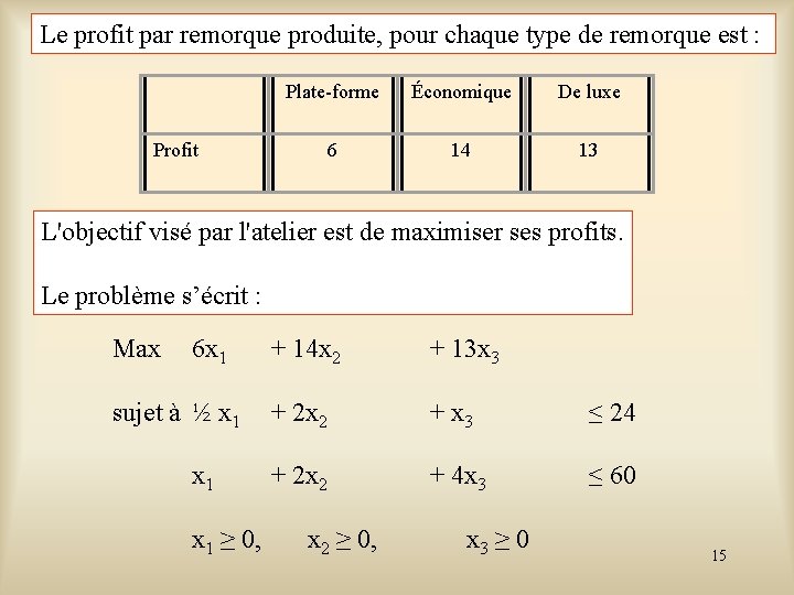 Le profit par remorque produite, pour chaque type de remorque est : Profit Plate-forme