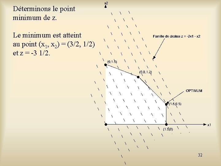 Déterminons le point minimum de z. Le minimum est atteint au point (x 1,