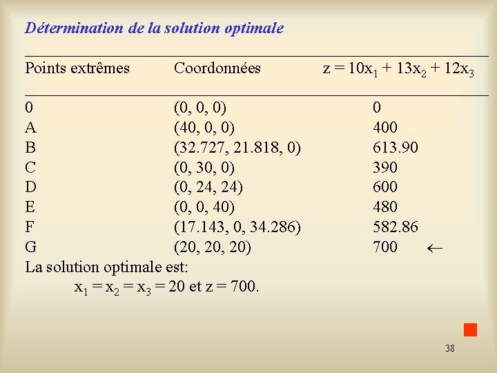 Détermination de la solution optimale ____________________________ Points extrêmes Coordonnées z = 10 x 1