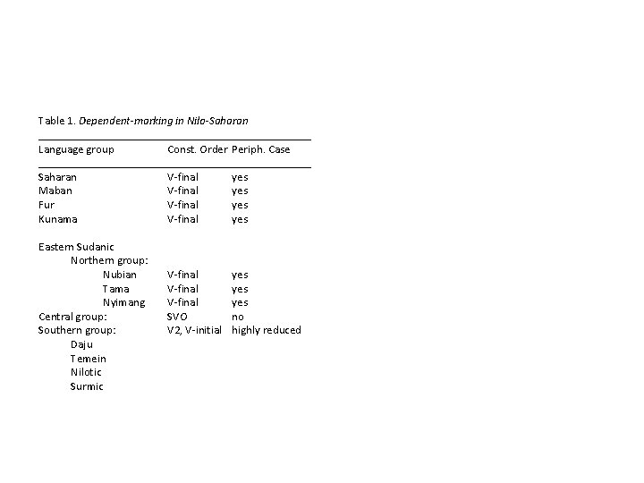 Table 1. Dependent-marking in Nilo-Saharan ________________________ Language group Const. Order Periph. Case ________________________ Saharan