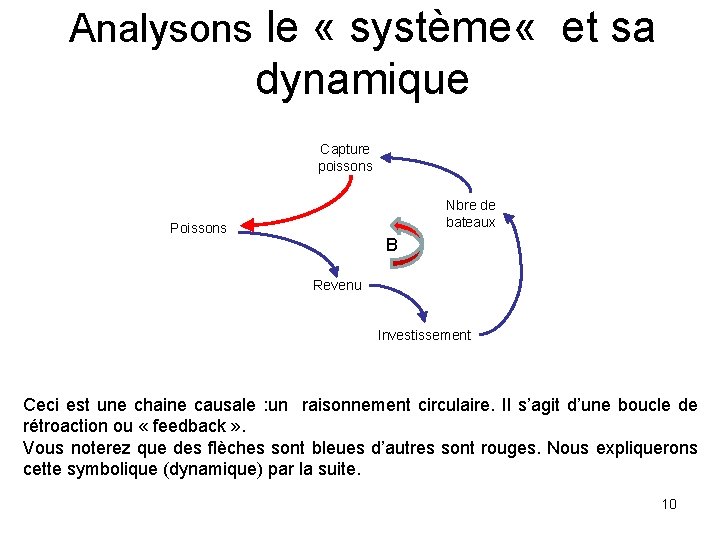Analysons le « système « et sa dynamique Capture poissons Nbre de bateaux Poissons